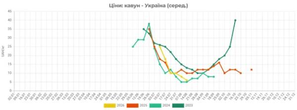 Кавуни в Україні стають доступнішими 4 Кавуни в Україні стають доступнішими 4