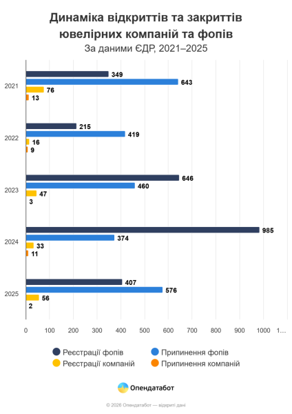 ФОПи займають 84% українського ювелірного ринку - Опендатабот 5 ФОПи займають 84% українського ювелірного ринку - Опендатабот 5