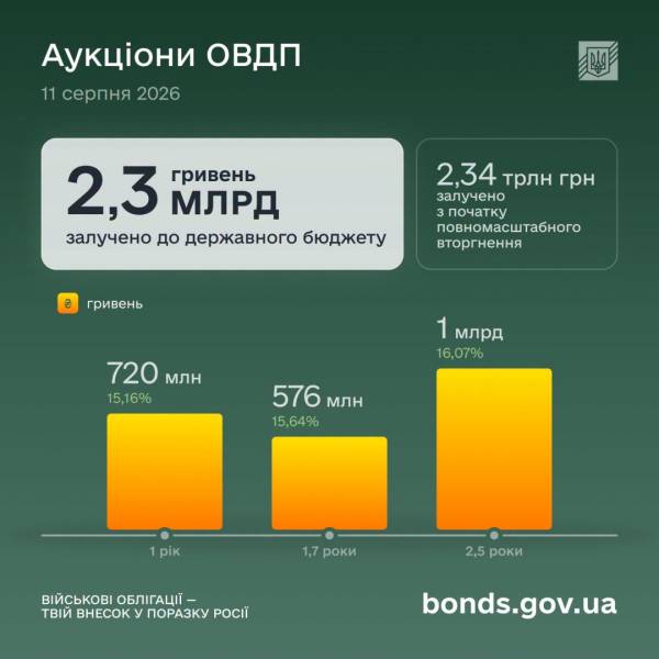 Міністерство фінансів залучило 2,3 мільярда гривень через ОВДП. 4 Міністерство фінансів залучило 2,3 мільярда гривень через ОВДП. 4