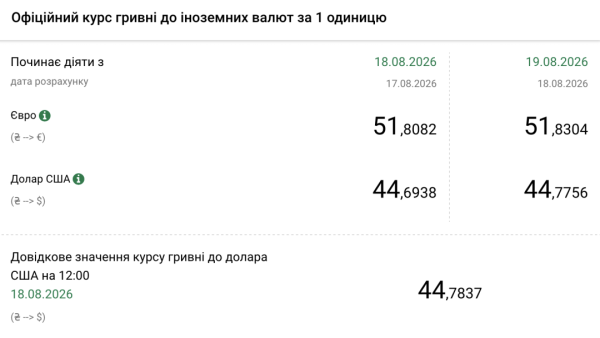 Вартість долара та євро 19 серпня 5 Вартість долара та євро 19 серпня 5