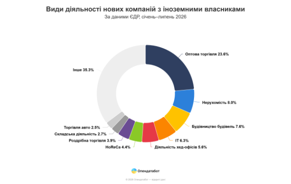 З початку року в Україні виникло 709 нових підприємств, заснованих іноземцями, повідомляє Опендатабот 10