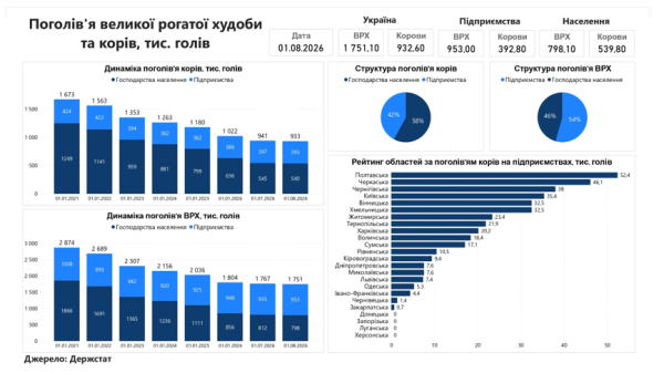 Кількість великої рогатої худоби за рік зменшилася на 19% 6 Кількість великої рогатої худоби за рік зменшилася на 19% 6