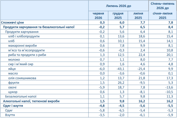 Ціни в Україні зросли на 7,7% у липні: як змінилася вартість товарів 5 Ціни в Україні зросли на 7,7% у липні: як змінилася вартість товарів 5