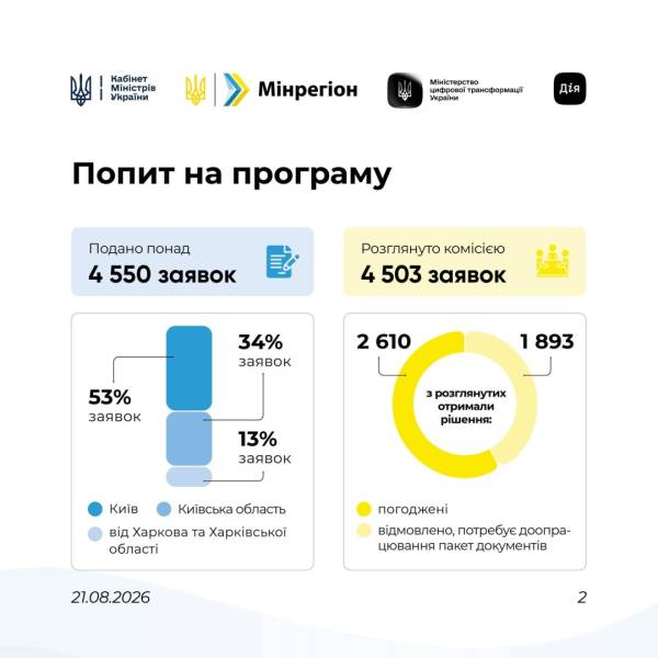 За програмою «СвітлоДім» вже профінансували звернення на 660 мільйонів гривень. 6 За програмою «СвітлоДім» вже профінансували звернення на 660 мільйонів гривень. 6