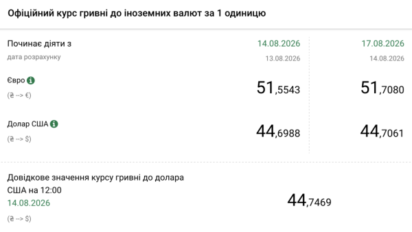 Вартість долара та євро 17 серпня 5 Вартість долара та євро 17 серпня 5