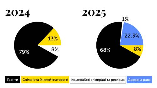 2025 год Читомо: 9 грантов, формирование консультативного совета и перспективы сообщества 21