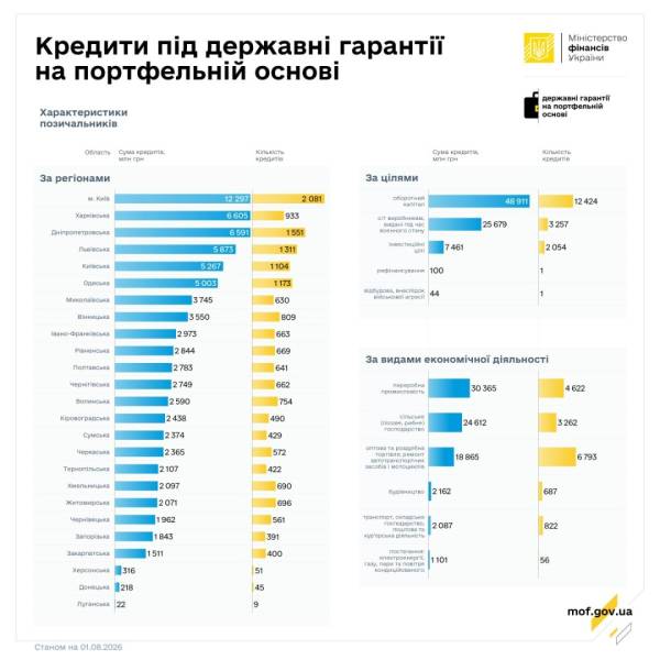 У липні було видано кредитів на суму 1 мільярд гривень за рахунок державних гарантій на основі портфеля. 6 У липні було видано кредитів на суму 1 мільярд гривень за рахунок державних гарантій на основі портфеля. 6