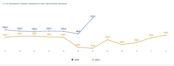 Виробництво аграрної продукції за сім місяців збільшилося на 17,2% - Держстат 5 Виробництво аграрної продукції за сім місяців збільшилося на 17,2% - Держстат 5