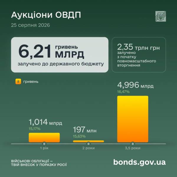 Мінфін залучив 6,2 мільярда гривень через ОВДП 4 Мінфін залучив 6,2 мільярда гривень через ОВДП 4