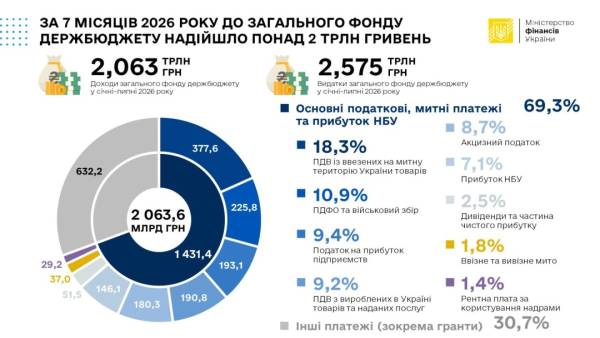 Державний бюджет від початку року отримав понад 2 трильйони гривень: яка сума надійшла від міжнародних партнерів 6