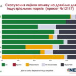 Активісти закликають Зеленського ветувати закон про індустріальні парки через екологічні&hellip;