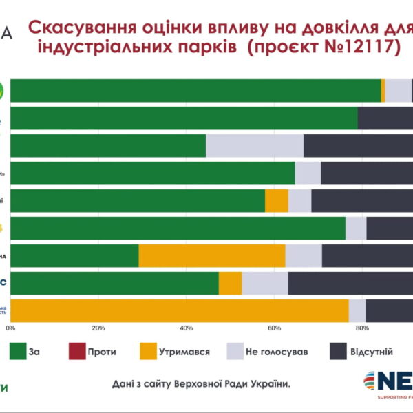 Активісти закликають Зеленського ветувати закон про індустріальні парки через екологічні ризики