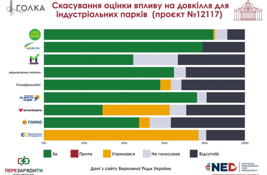 Активісти закликають Зеленського ветувати закон про індустріальні парки через екологічні ризики
