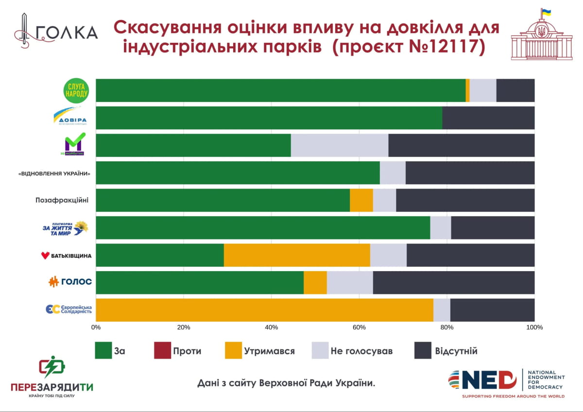 Активісти закликають Зеленського ветувати закон про індустріальні парки через екологічні ризики 2