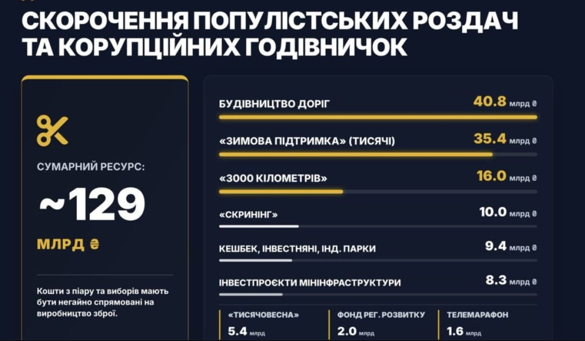 Бюджет-2027: куди мільярди зникають під час війни, поки держава роздає кешбеки та фінансує телемарафон 12 Бюджет-2027: куди мільярди зникають під час війни, поки держава роздає кешбеки та фінансує телемарафон 12