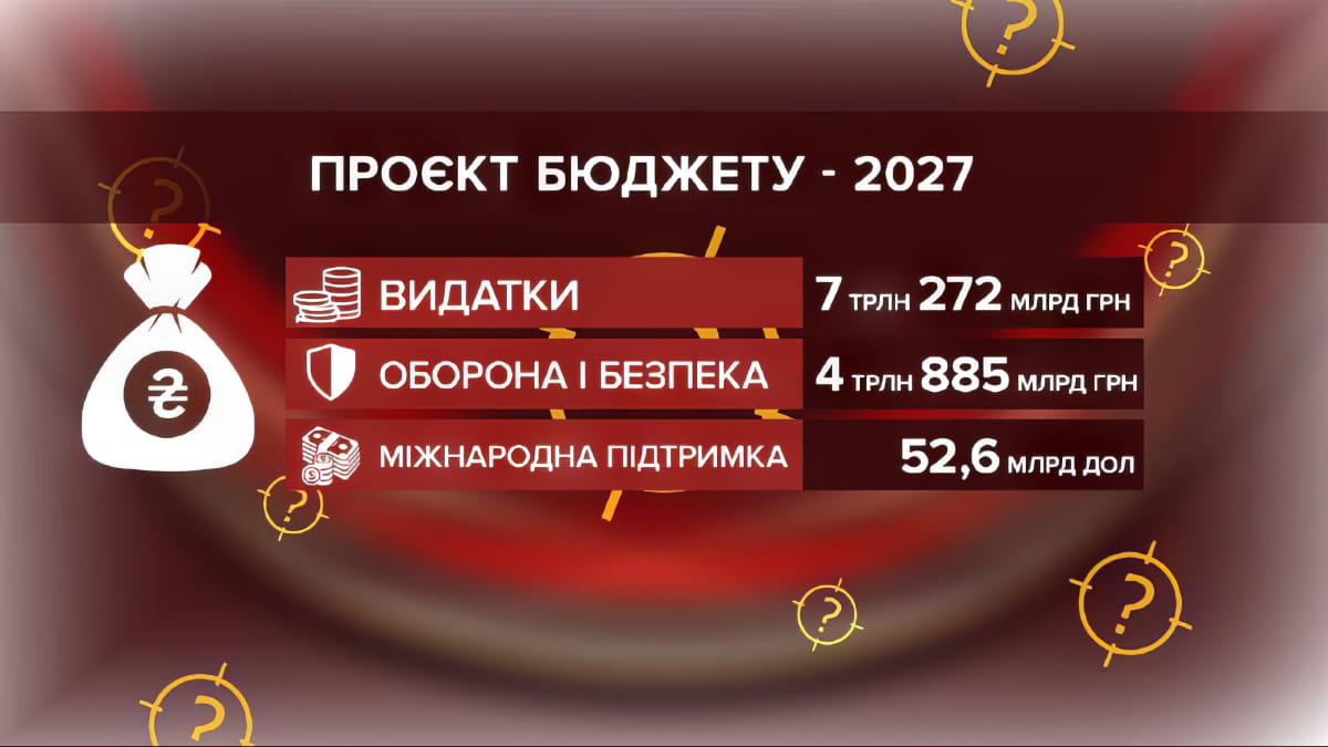 Бюджет-2027: куди мільярди зникають під час війни, поки держава роздає кешбеки та фінансує телемарафон 9 Бюджет-2027: куди мільярди зникають під час війни, поки держава роздає кешбеки та фінансує телемарафон 9