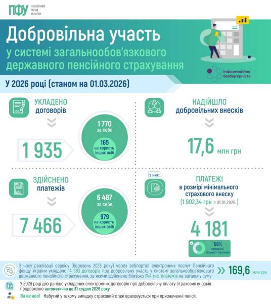 Цьогоріч українці внесли ₴17,6 мільйона на особисті пенсійні програми. 4
