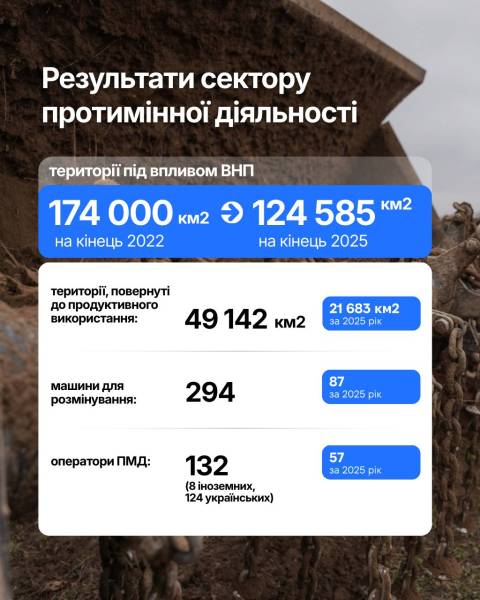 Уряд прискорює повернення замінованих полів до використання: оновлено порядок перевірки. 5