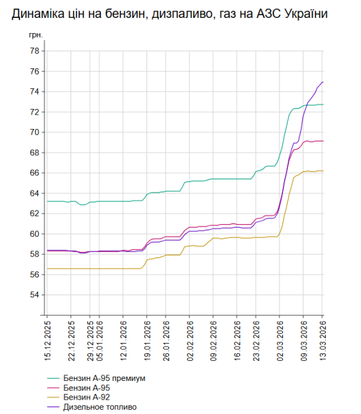 Зростання ціни на дизель триває: вартість на українських заправках 13 березня 7