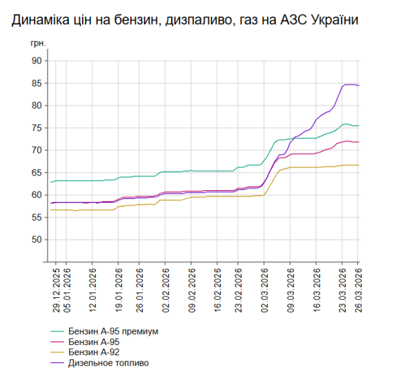 Зниження цін на дизель: вартість на українських АЗС 26 березня. 7 Зниження цін на дизель: вартість на українських АЗС 26 березня. 7