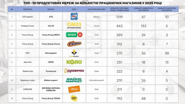 За рік найбільші продуктові рітейлери України запустили 432 нові торгові точки. 4