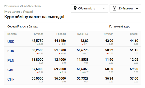 Вартість долара і євро на 23 березня 6