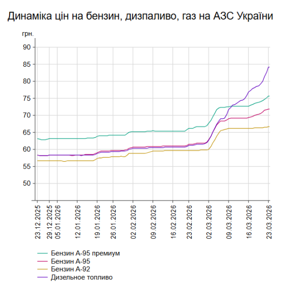 Солярка підскочила майже на 3 гривні: актуальні ціни на АЗС України 23 березня 6