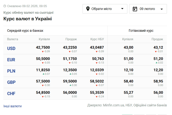 Вартість долара та євро на 9 лютого. 6