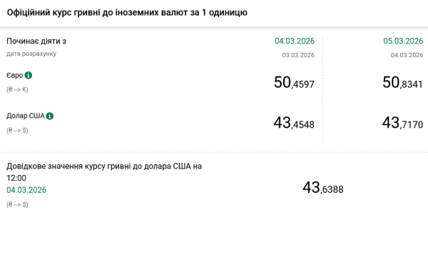 Зростання долара на 26 копійок, євро - на 38: валютні курси на 5 березня 7