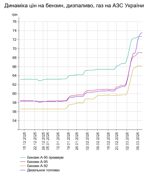 Солярка зросла в ціні ще на 60 копійок: вартість дизелю на українських заправках 11 березня 7