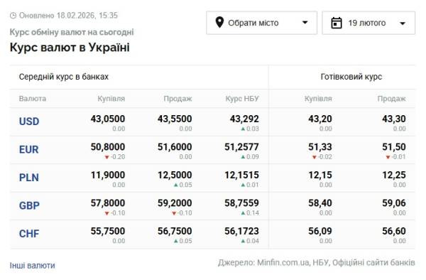 Долар і євро: курси на 19 лютого 6