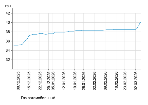 Ще на дві гривні дорожче: актуальні ціни на бензин та дизель на заправках 4 березня. 8