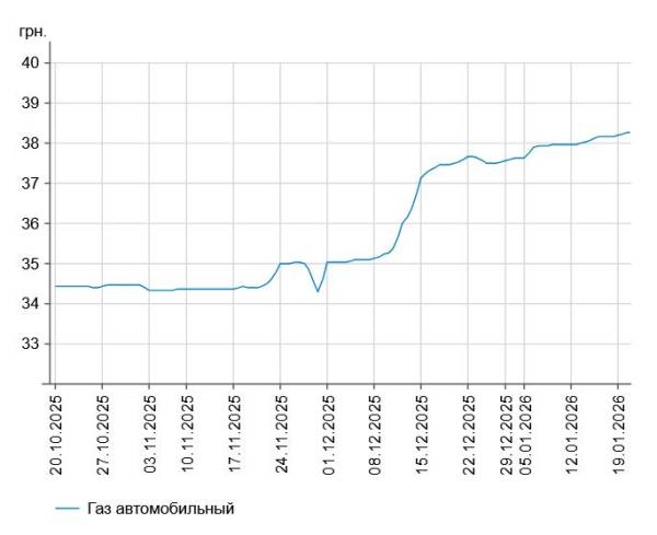 Автогаз та дизель вгору: вартість на заправках України 20 січня 6
