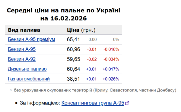 Ціни на бензин та дизель: вартість на заправках 16 лютого 6 Ціни на бензин та дизель: вартість на заправках 16 лютого 6