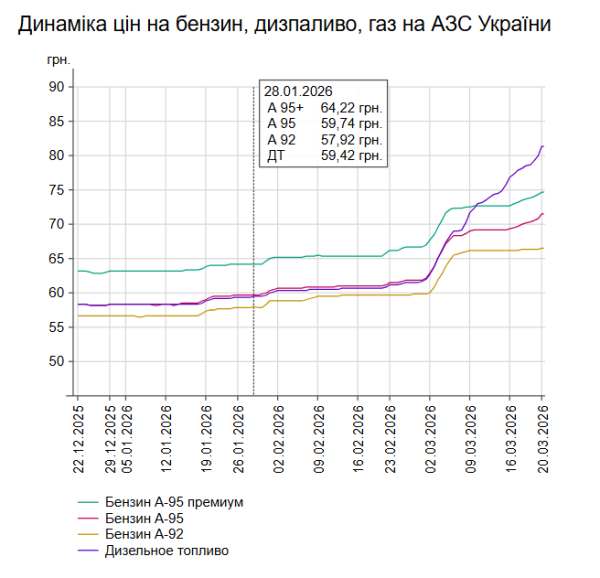 Вартість дизеля зросла ще на 2 гривні: ціни на заправках України 20 березня 7