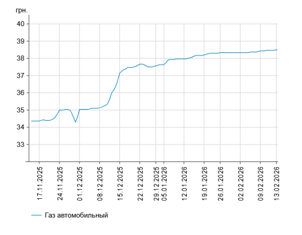 Зростання цін на бензин та дизель: вартість на автозаправках України 13 лютого 8