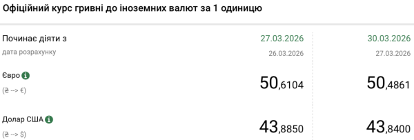 Вартість долара та євро: дані на 30 березня 5