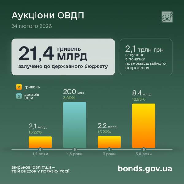 Мінфін реалізував ОВДП на 21,4 мільярди. 4 Мінфін реалізував ОВДП на 21,4 мільярди. 4