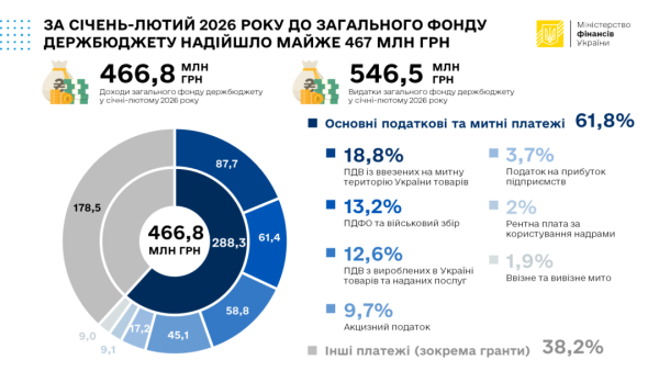 Держбюджет поповнився на близько 467 мільярдів гривень за перші два місяці. 5 Держбюджет поповнився на близько 467 мільярдів гривень за перші два місяці. 5