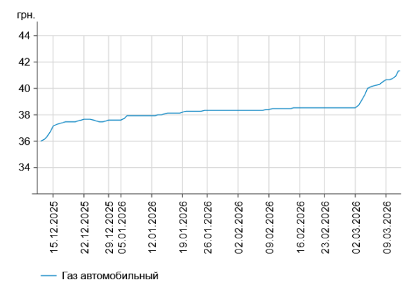 Солярка зросла в ціні ще на 60 копійок: вартість дизелю на українських заправках 11 березня 8
