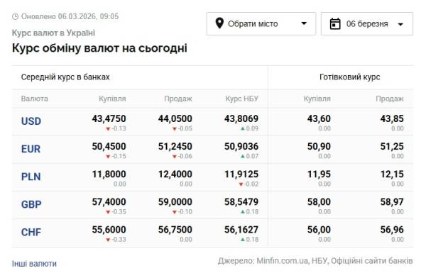 Долар і євро: актуальні курси на 6 березня 6