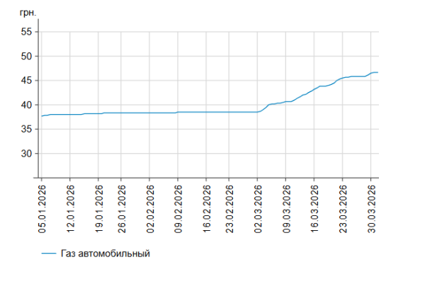 Зростання цін на дизель: вартість на АЗС України 31 березня. 8