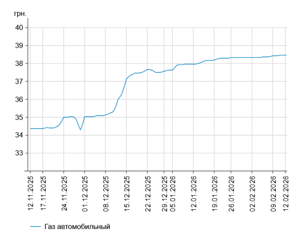 Пальне в Україні: вартість бензину й дизелю на заправках 12 лютого 8