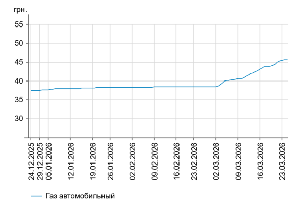 Пальне на заправках: вартість бензину та дизелю 24 березня сповільнилась. 8
