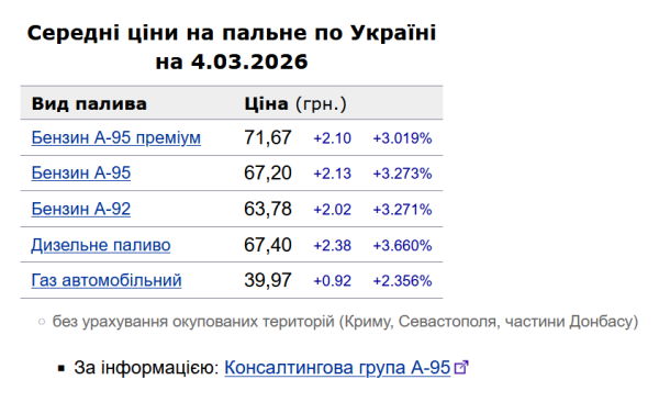 Ще на дві гривні дорожче: актуальні ціни на бензин та дизель на заправках 4 березня. 6