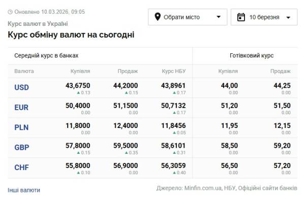 Курс долара і євро на 10 березня. 6