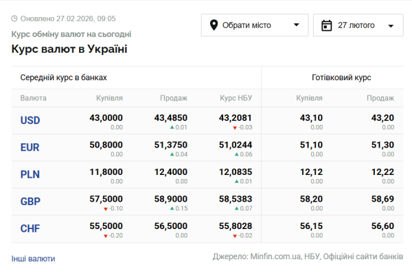 Вартість долара і євро на 27 лютого 6