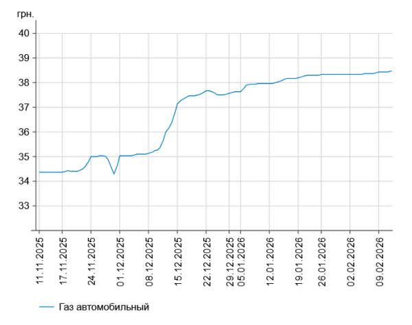 Бензин і дизель: вартість на українських заправках 11 лютого 8