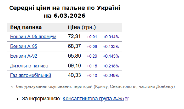 На АЗС стримали зростання: як змінилася вартість бензину 6 березня 6