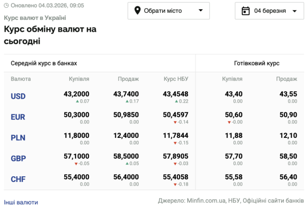 Зміна курсів: долар угору, євро вниз на 4 березня 6